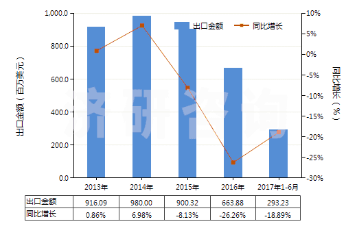 2013-2017年6月中國橡膠或塑料制外底及鞋面的其他運(yùn)動鞋靴(HS64021900)出口總額及增速統(tǒng)計 2013-2017年6月中國橡膠或塑料制外底及鞋面的其他運(yùn)動鞋靴(HS64021900)出口總額及增速統(tǒng)計